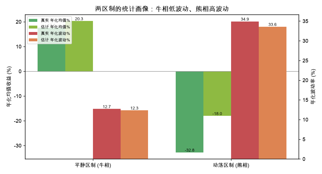 两区制的统计画像：牛相低波动、熊相高波动，估计几乎复现真值