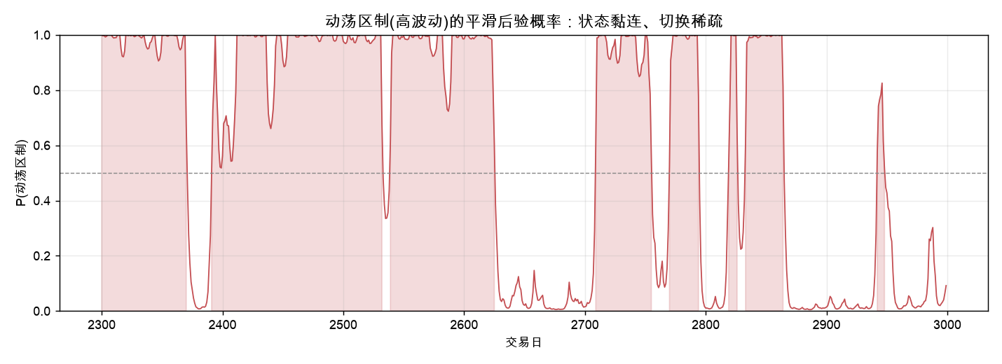 动荡区制(高波动)的平滑后验概率：状态黏连、切换稀疏