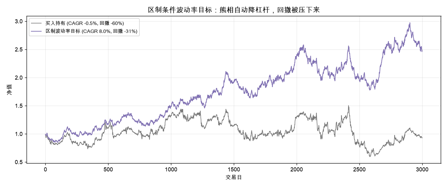 区制条件波动率目标：熊相自动降杠杆，回撤被压下来