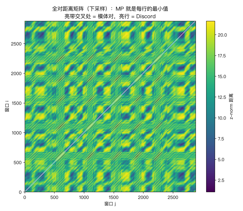 全对距离矩阵与 MP 的关系