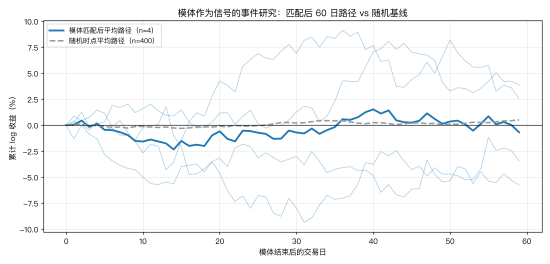模体匹配后的前向收益路径