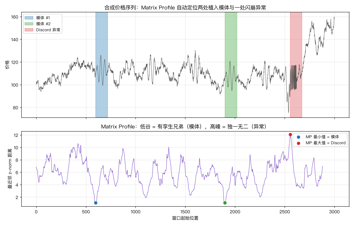 价格序列与 Matrix Profile 双面板