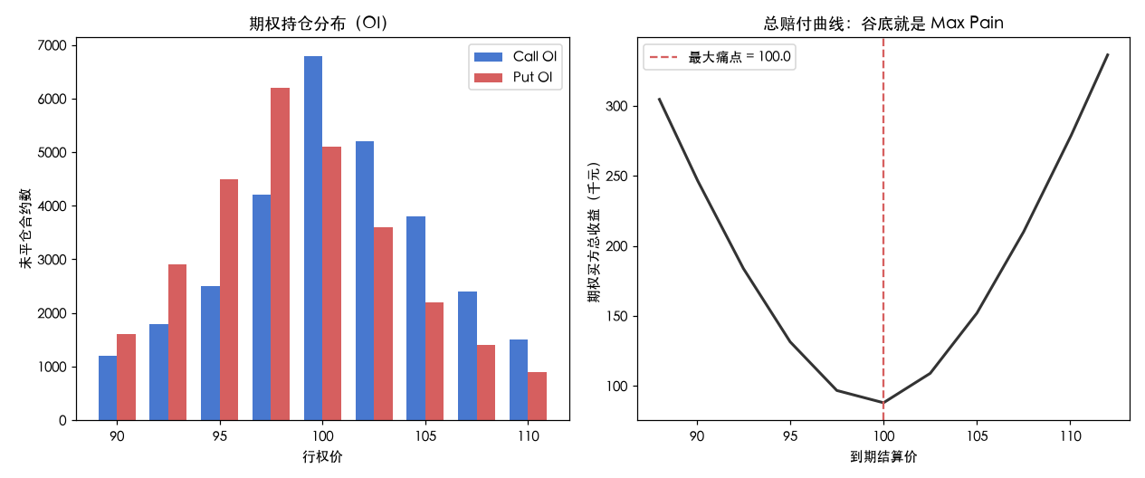 Max Pain 的计算