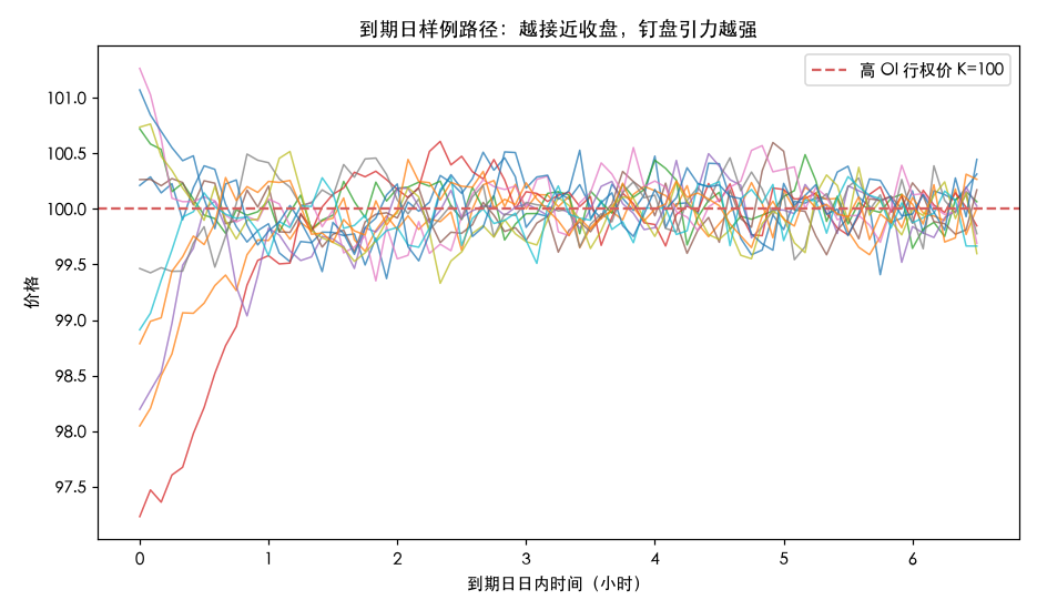 到期日样例路径