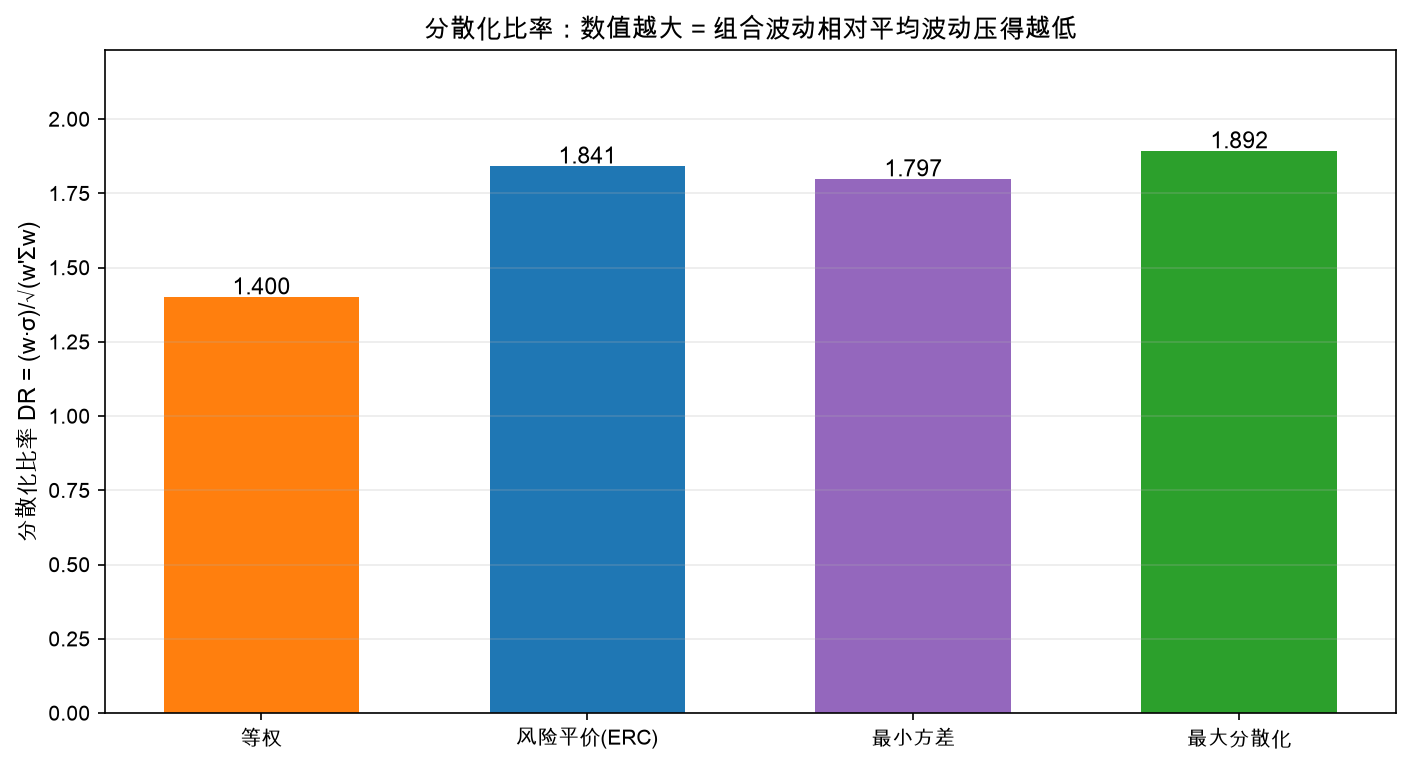 四种组合的分散化比率对比