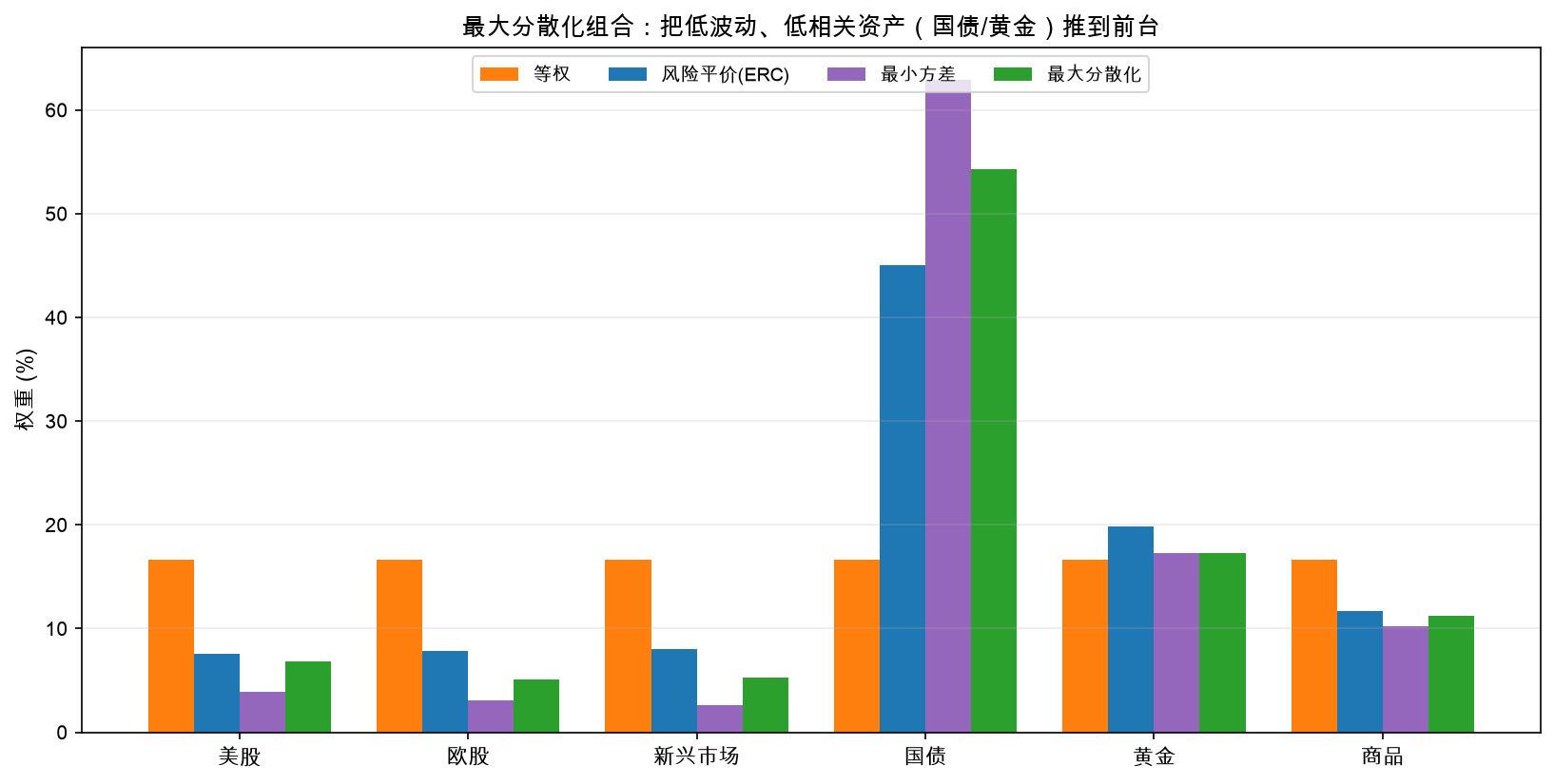 四种权重对比：最大分散化把国债和黄金推到前台