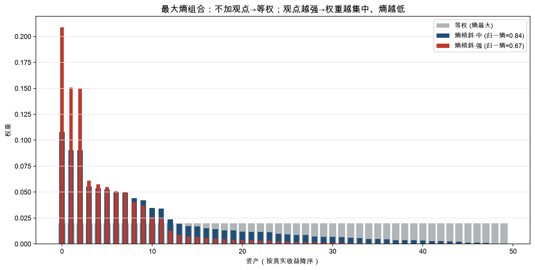 最大熵权重：等权时最分散，观点越强越集中、熵越低