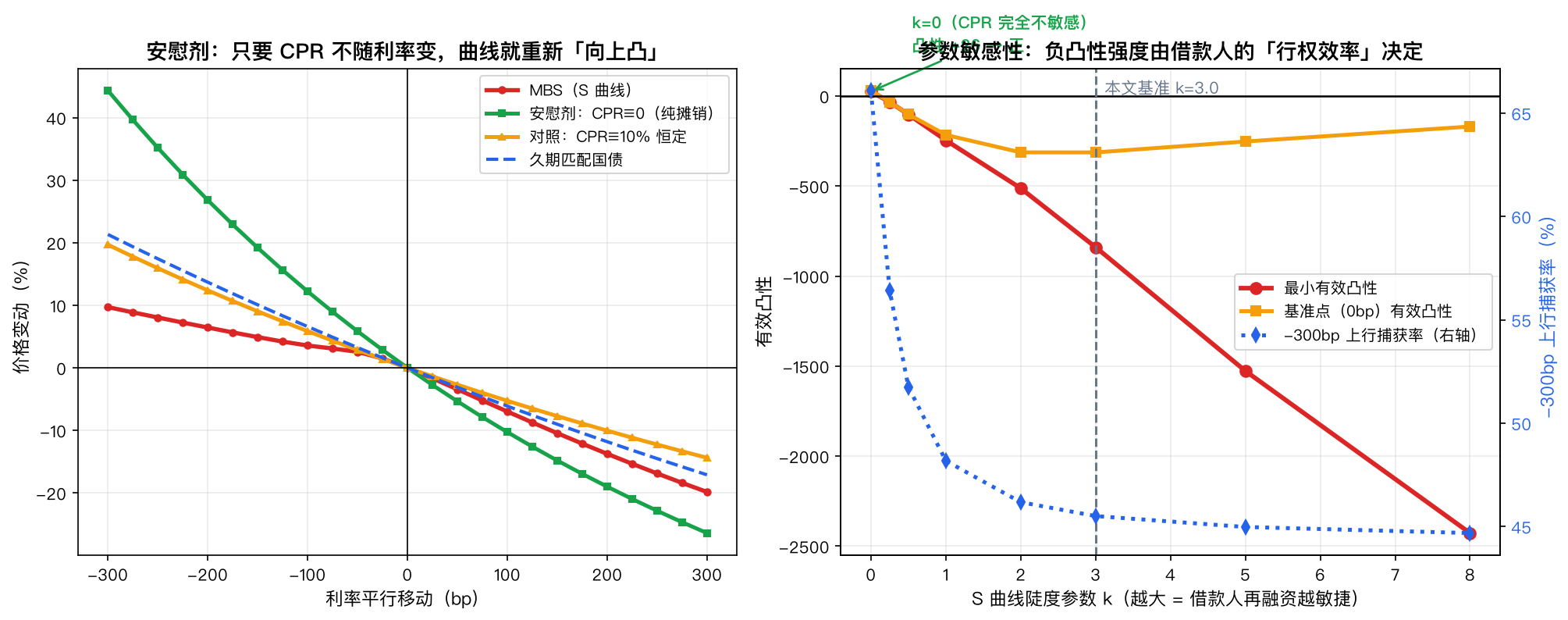 左图安慰剂对比：CPR≡0 与 CPR≡10% 的价格曲线重新「向上凸」；右图 k 从 0 扫到 8，最小凸性从 +25.6 单调塌到 -2427.5，-300bp 捕获率从 66.1% 降到 44.7%