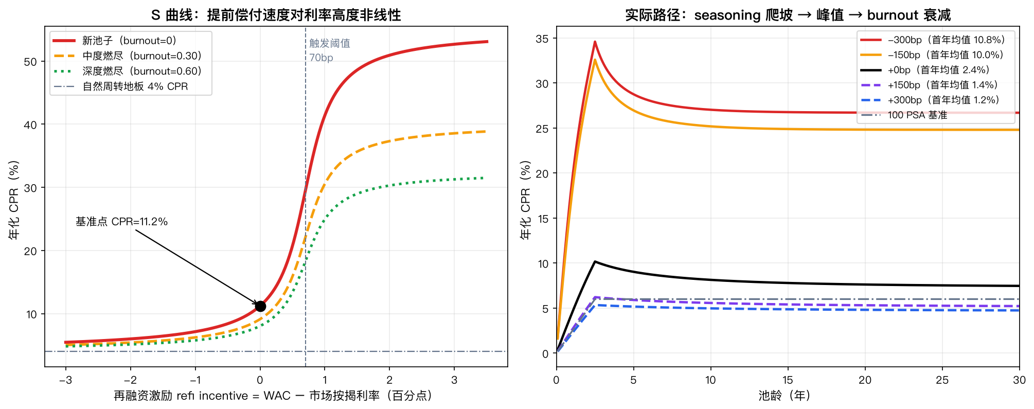 左图 S 曲线：基准点 CPR=11.2%，激励超过 70bp 阈值后急剧陡峭、深度燃尽后整条曲线被压低；右图实际路径显示 seasoning 爬坡→峰值→burnout 衰减，-300bp 情景首年均值 10.8% CPR
