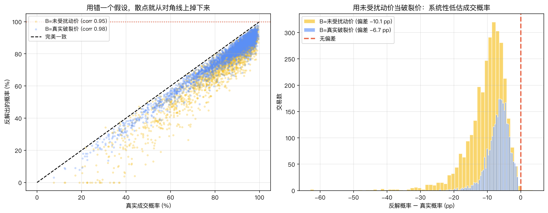 反解概率 vs 真实概率