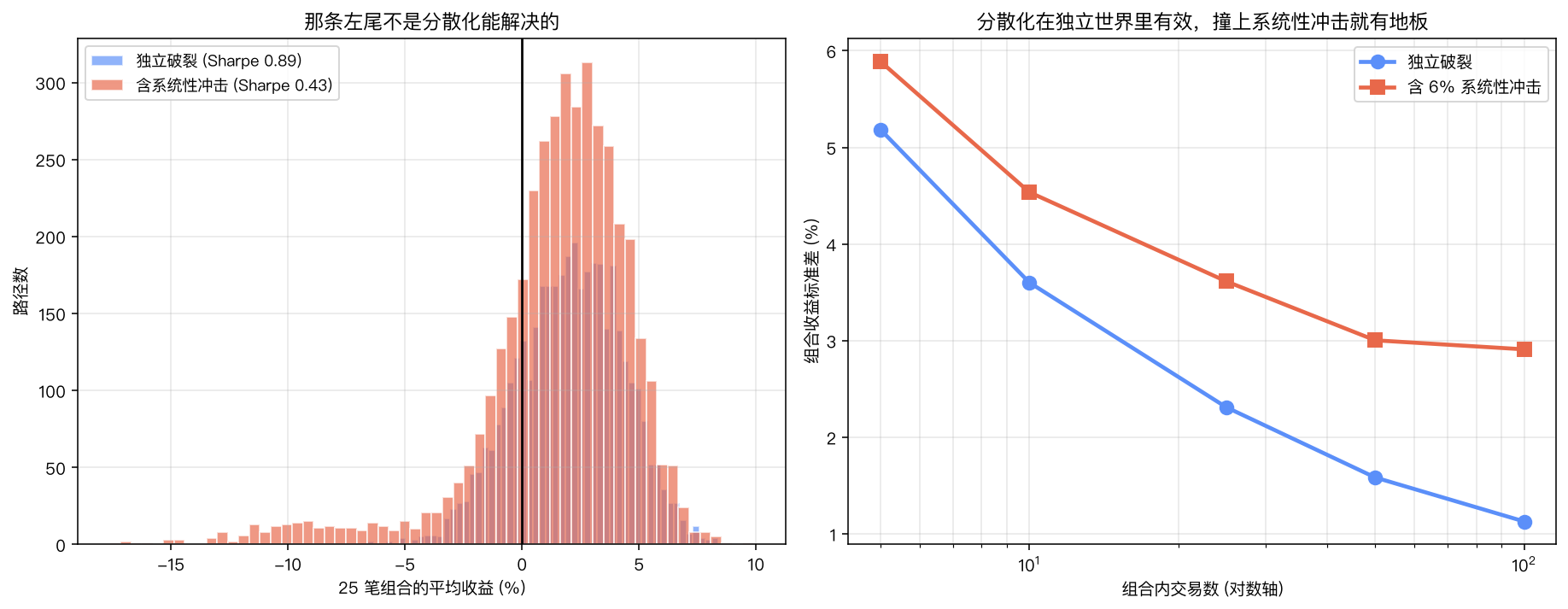组合与相关性