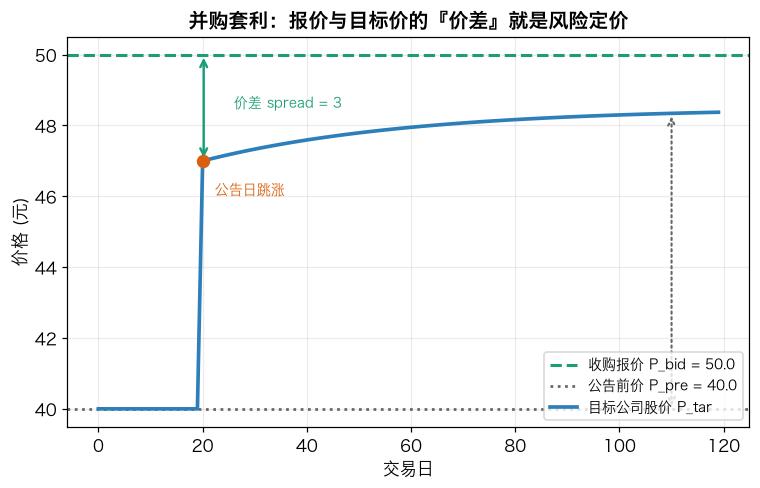 并购套利：报价与目标价的价差就是风险定价