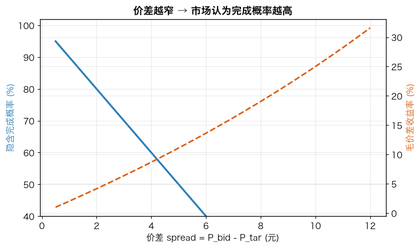 价差越窄 → 市场认为完成概率越高