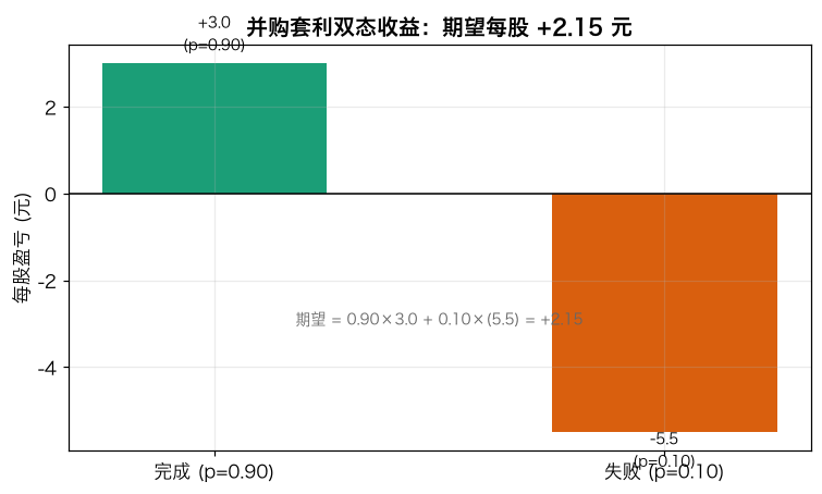 并购套利双态收益：期望每股 +2.15 元