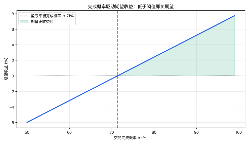 完成概率驱动期望收益：低于阈值即负期望