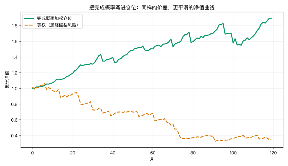 把完成概率写进仓位：同样的价差，更平滑的净值曲线