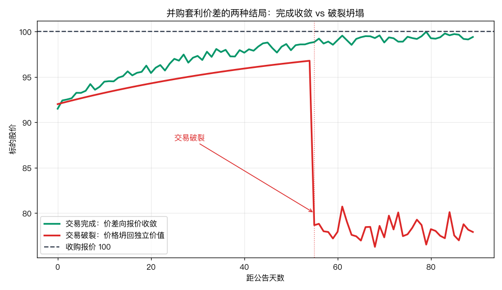 并购套利价差的两种结局：完成收敛 vs 破裂坍塌