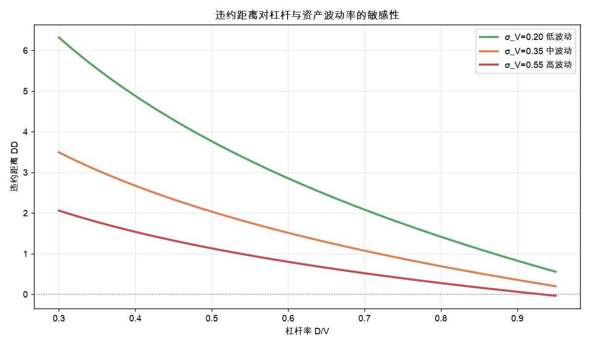 违约距离对杠杆与资产波动率的敏感性：杠杆越高、波动越大，DD 越快穿过 0（即违约）