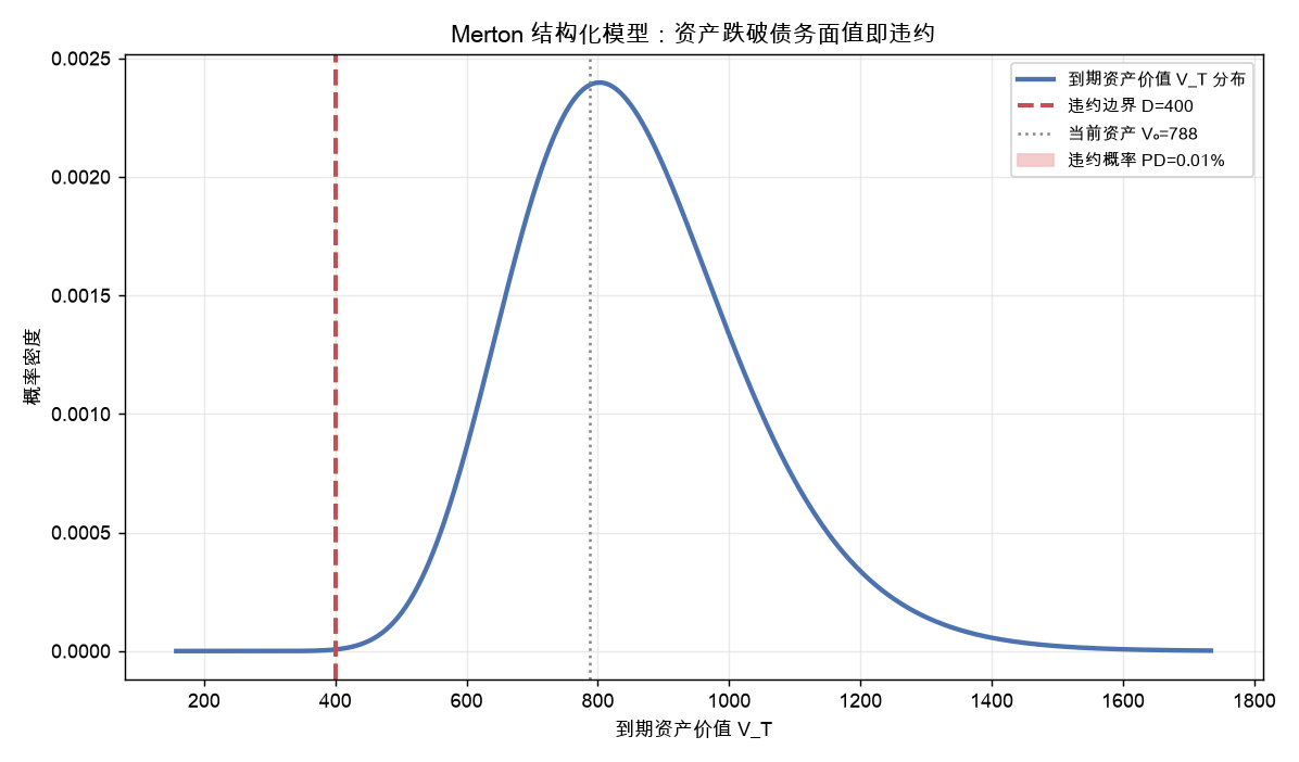 Merton 结构化模型：到期资产价值分布，资产跌破债务面值 D 的左侧面积就是违约概率