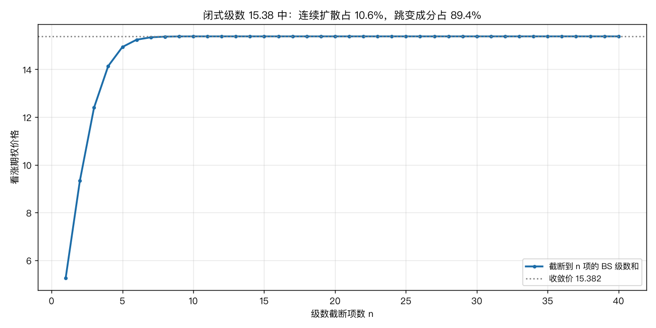 闭式级数收敛，且 ATM 价中跳变成分占 89.4%