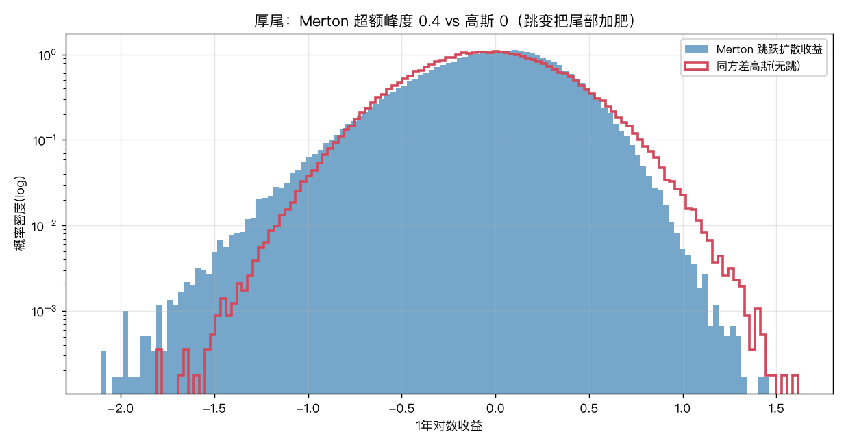 1年对数收益分布：Merton 超额峰度远大于高斯(厚尾)
