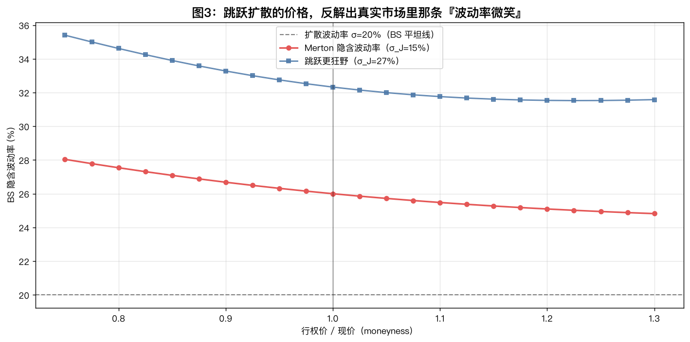 波动率微笑