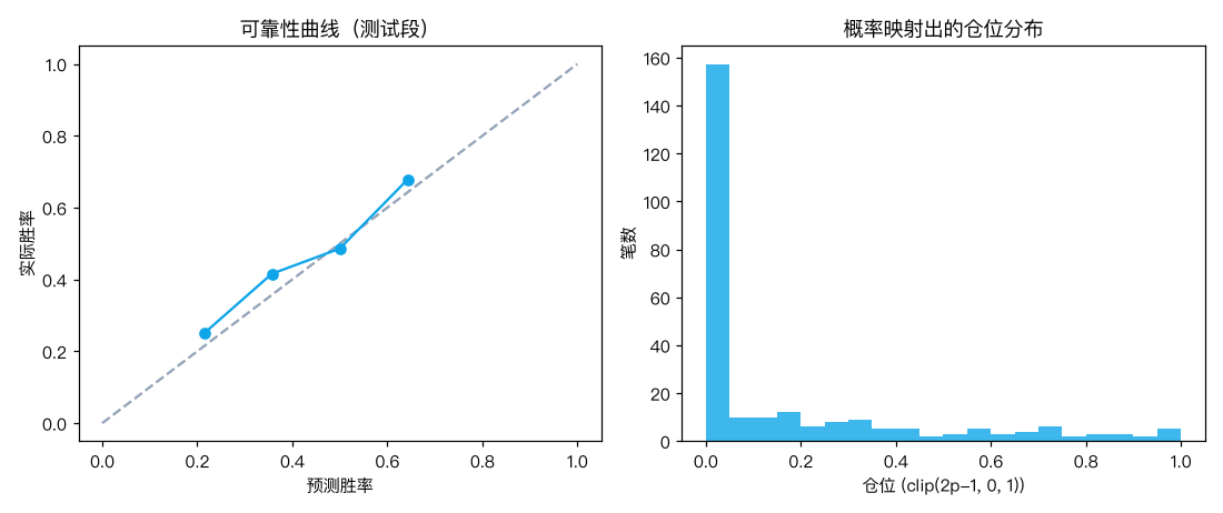 概率校准与仓位分布