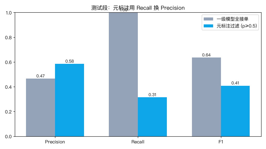 Precision/Recall 对比