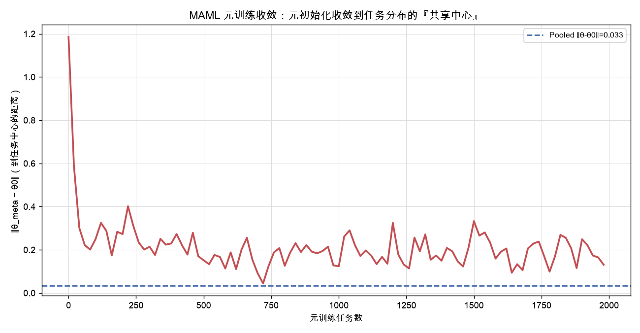 MAML 元训练收敛：元初始化收敛到任务分布的『共享中心』