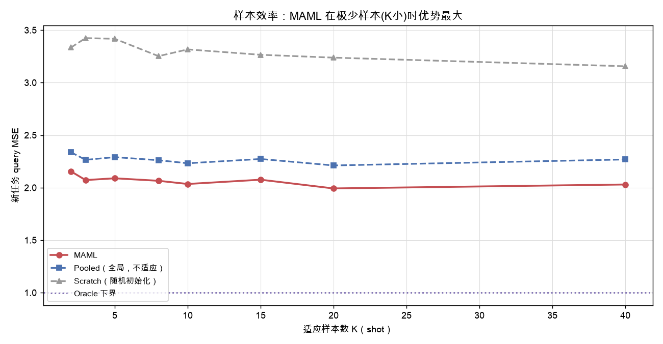 样本效率：MAML 在极少样本(K小)时优势最大