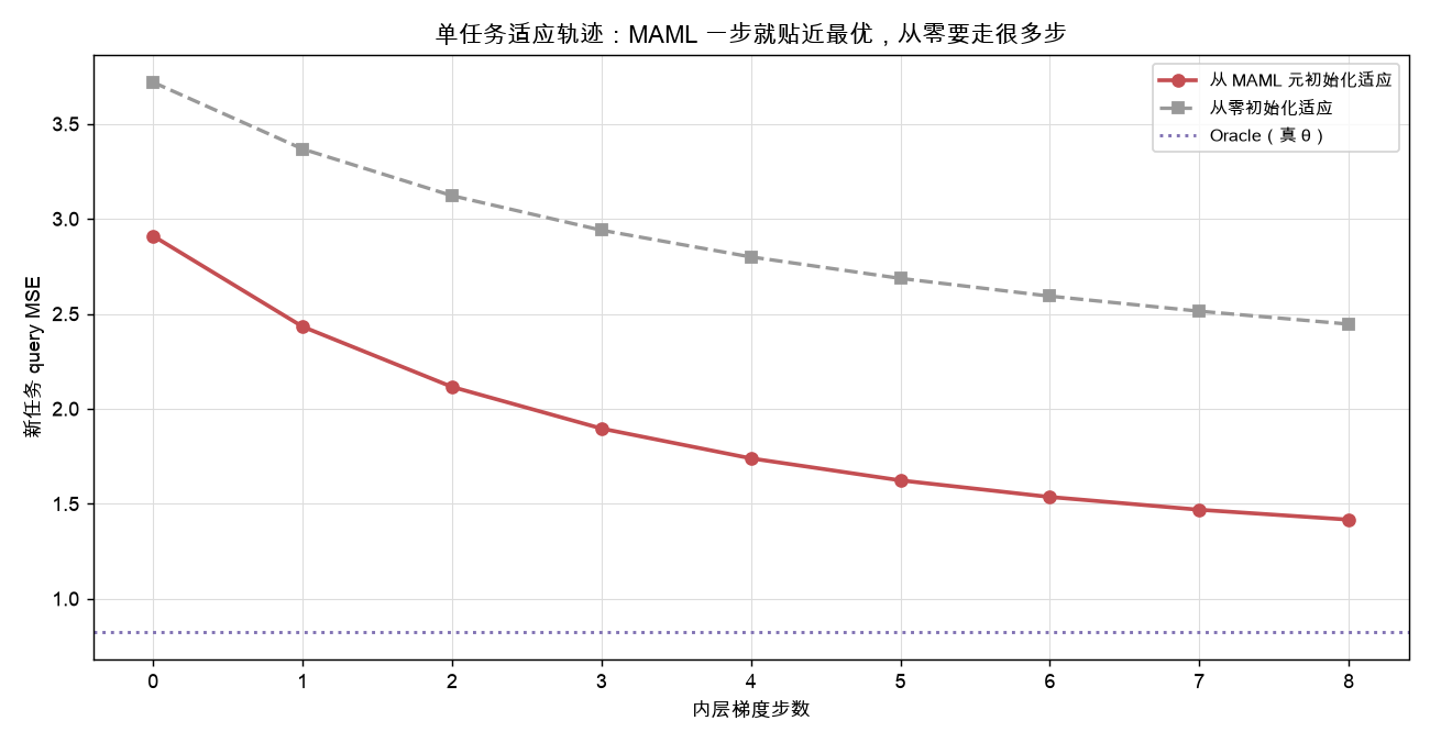 单任务适应轨迹：MAML 一步就贴近最优，从零要走很多步