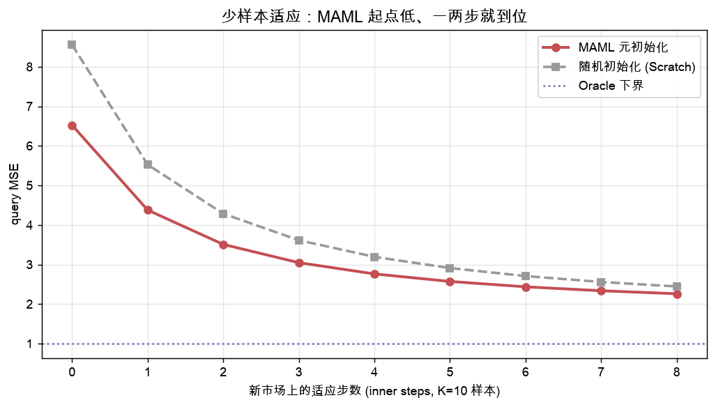 少样本适应曲线