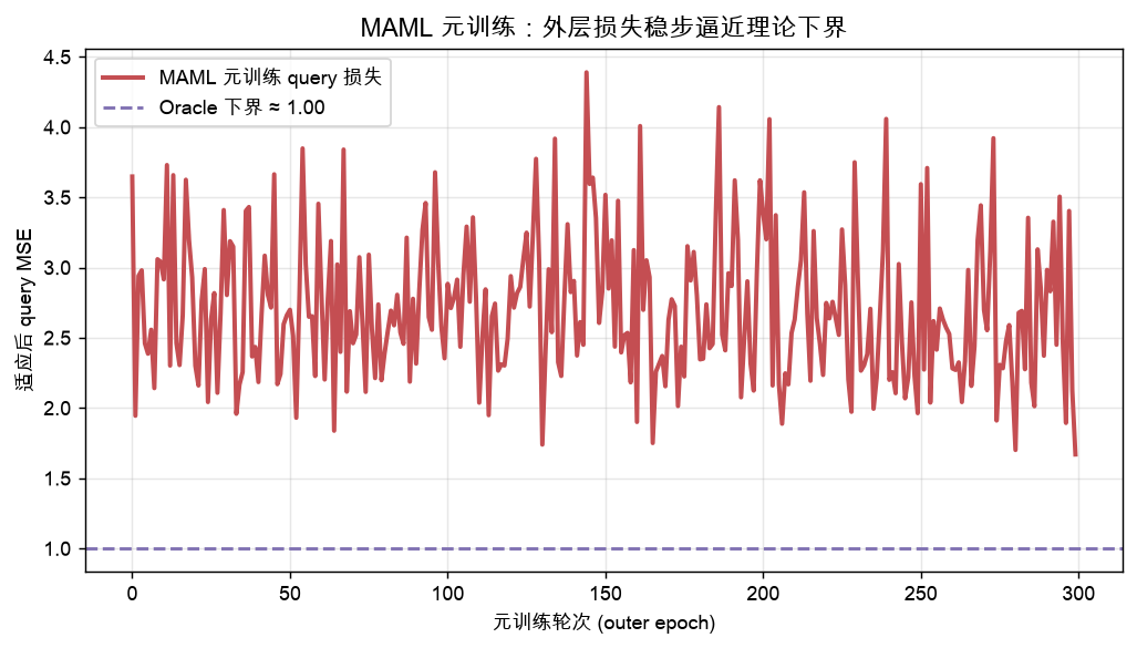 MAML 元训练曲线