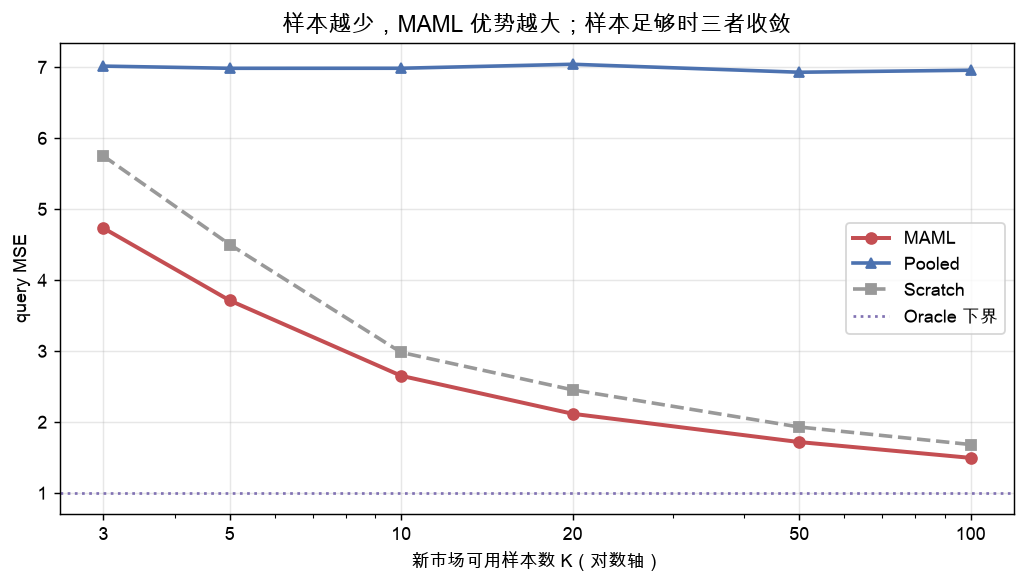 样本量敏感性