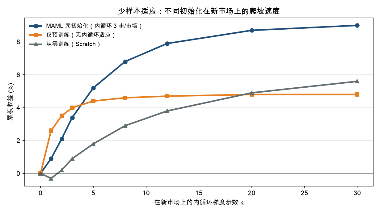 少样本适应：不同初始化在新市场上的爬坡速度。MAML（蓝）几步内逼近峰值，仅预训练（橙）起点高但很快平台，从零训练（灰）极慢