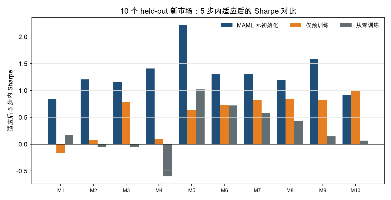 10 个 held-out 新市场：5 步内适应后的 Sharpe 对比。MAML（蓝）中位数明显高于仅预训练（橙）和从零训练（灰）
