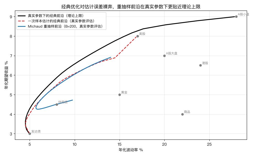 前沿对比