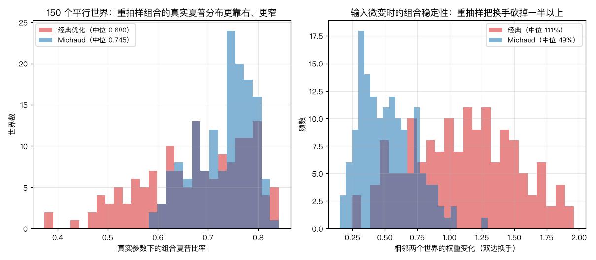 夏普与换手分布