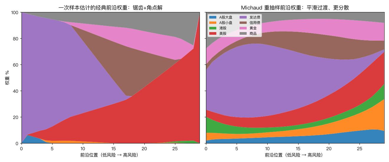 权重过渡