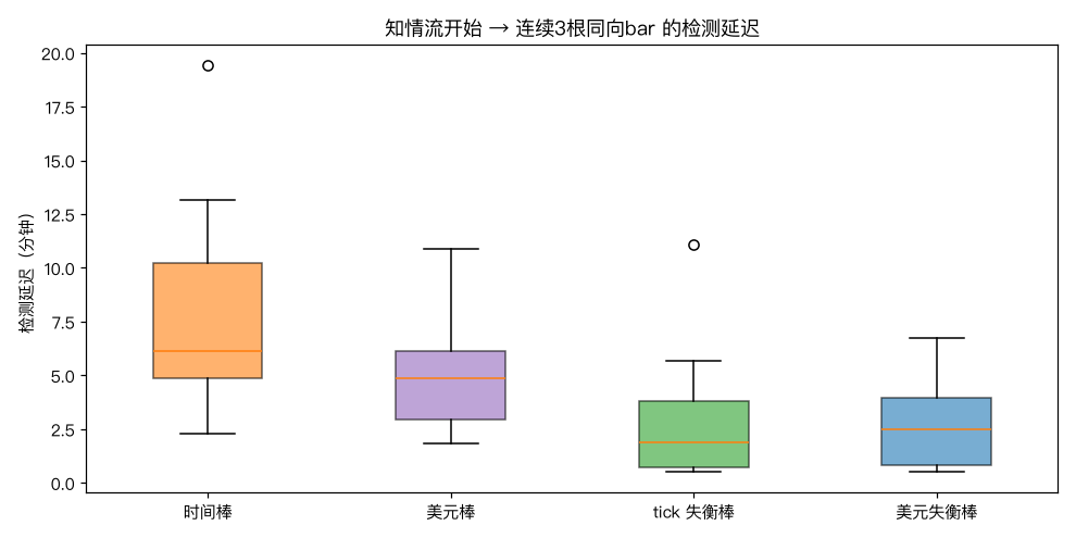 检测延迟对比