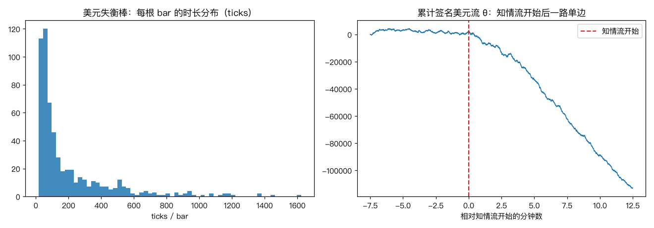 theta 累积与 bar 时长