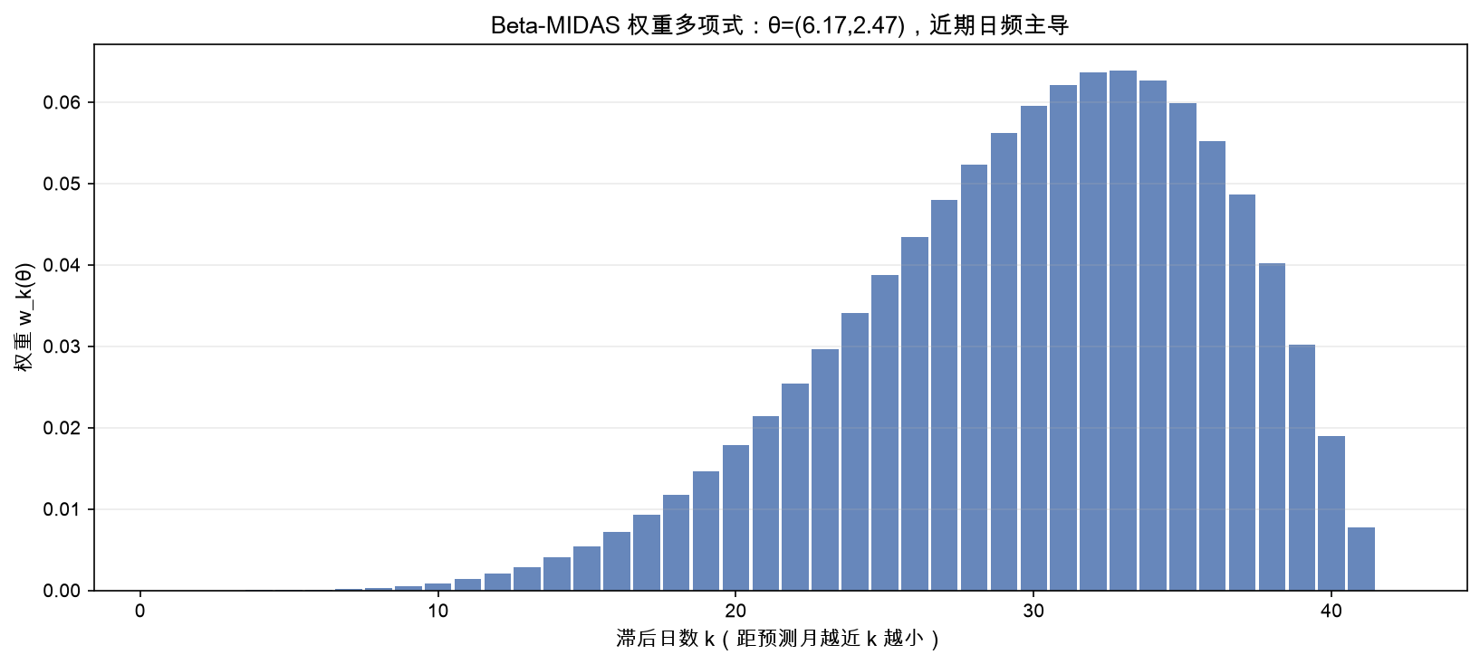 Beta-MIDAS 权重多项式：θ=(6.17,2.47)，近期日频主导