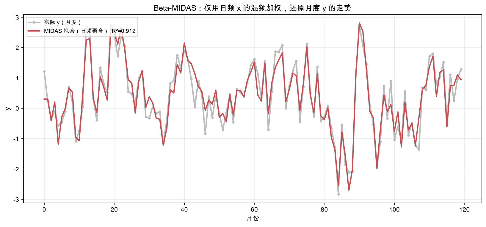 Beta-MIDAS：仅用日频 x 的混频加权，还原月度 y 的走势