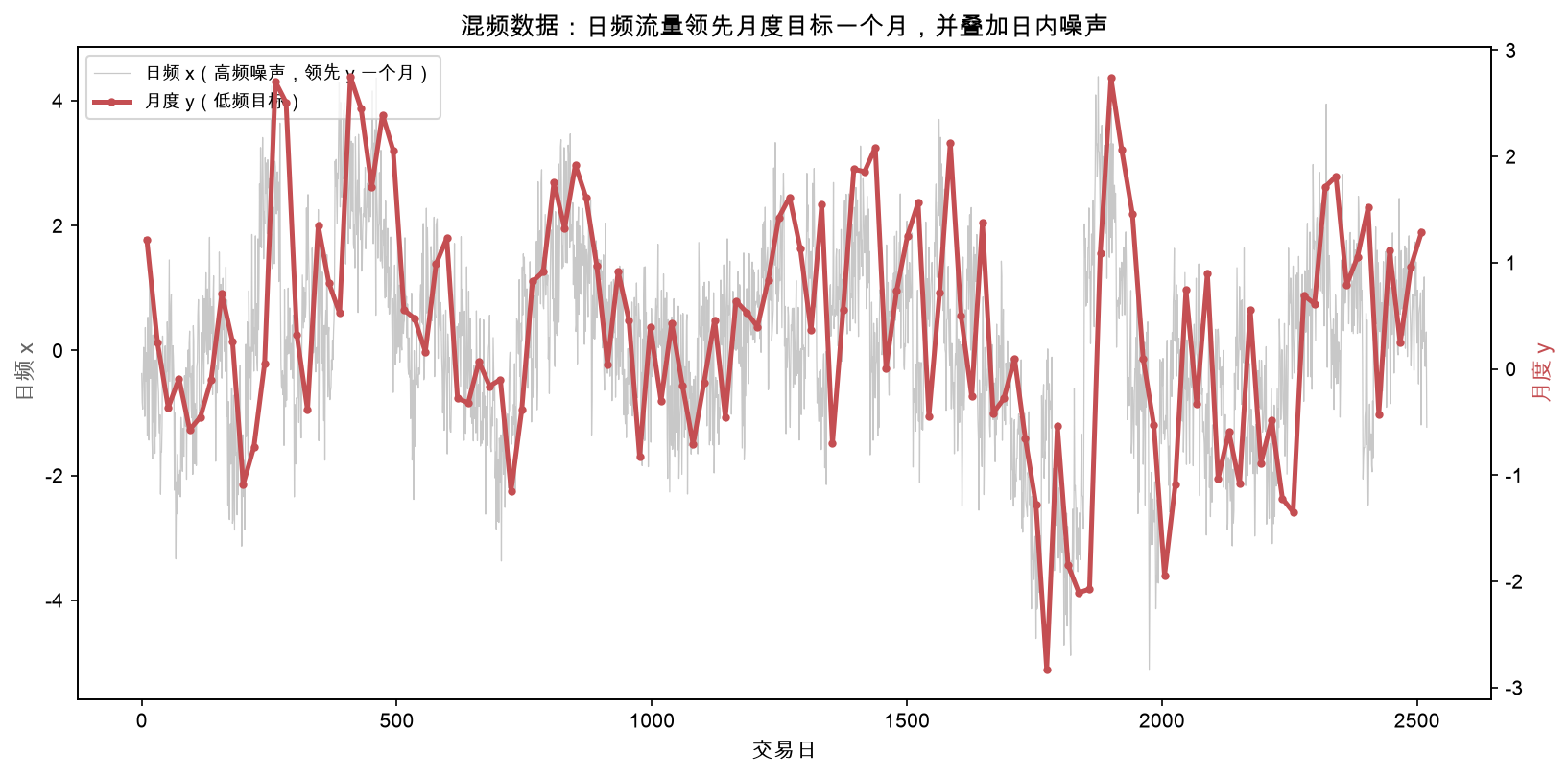 混频数据：日频流量领先月度目标一个月，并叠加日内噪声