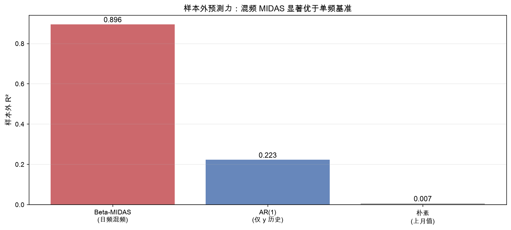 样本外预测力：混频 MIDAS 显著优于单频基准