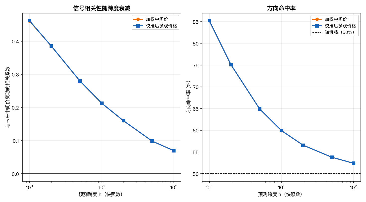 信号衰减