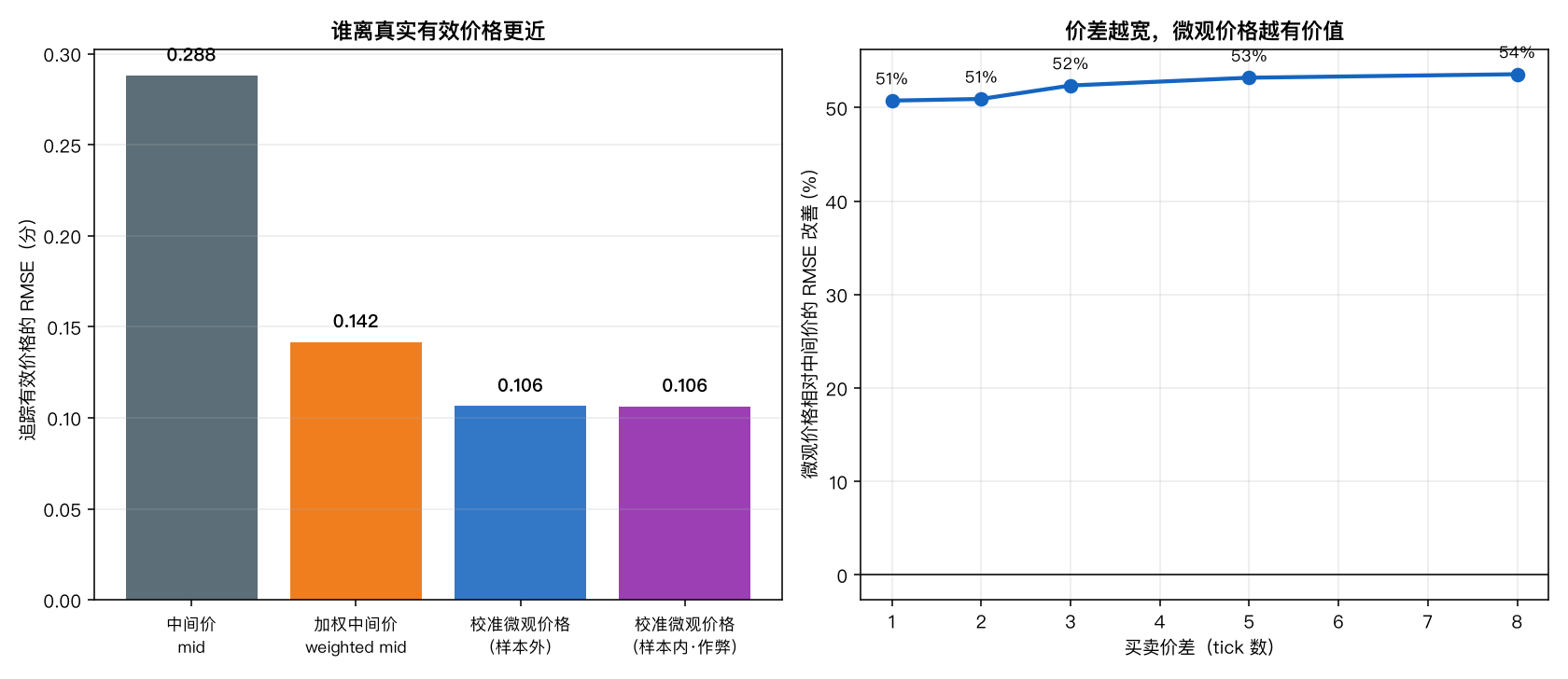 RMSE 对比与价差敏感性