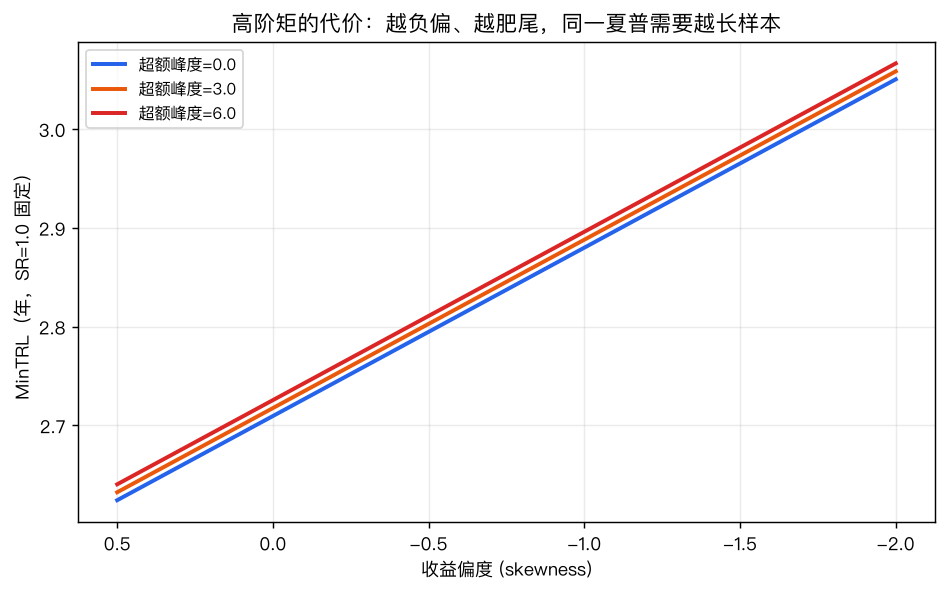高阶矩的代价：固定 SR=1.0，越负偏、越肥尾，同一夏普需要越长样本