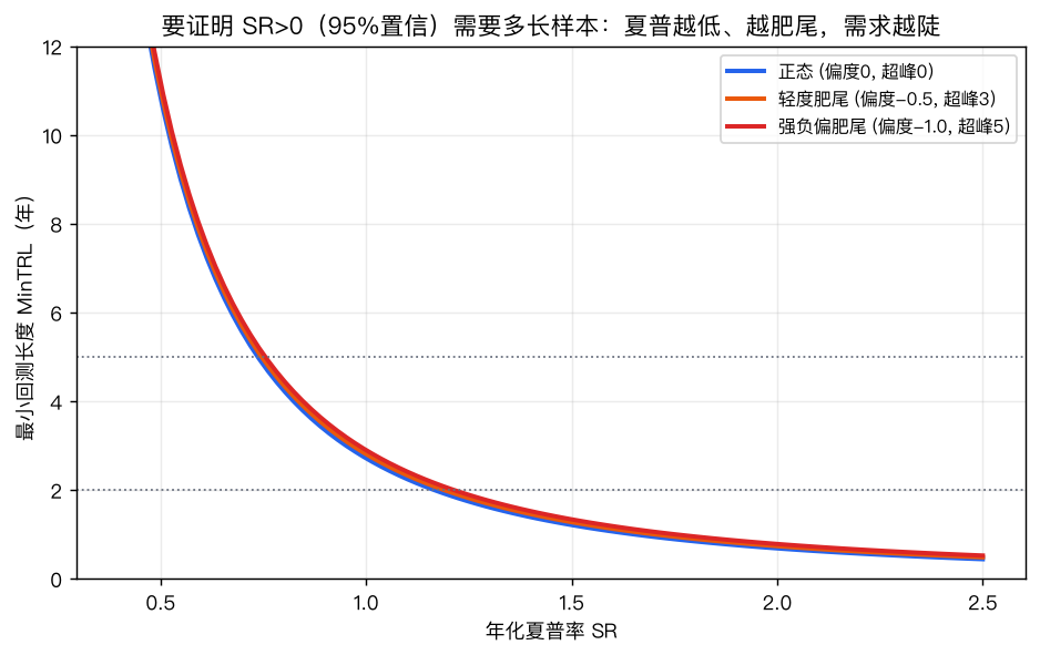 证明 SR>0（95%置信）所需的样本长度：夏普越低、越肥尾，需求越陡峭