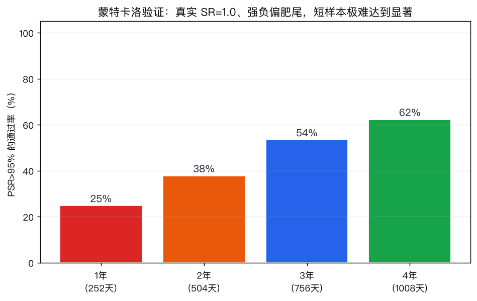 蒙特卡洛验证：真实 SR=1.0、强负偏肥尾，短样本极难达到 PSR>95%